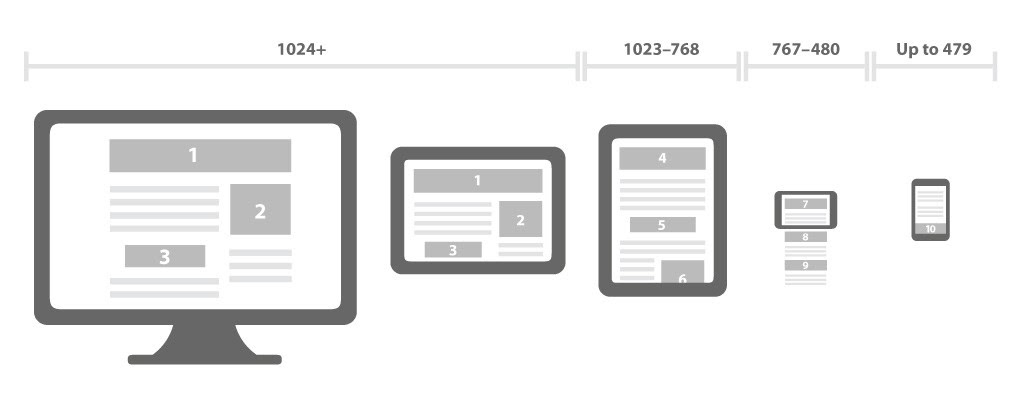 How web design adapts based on the device