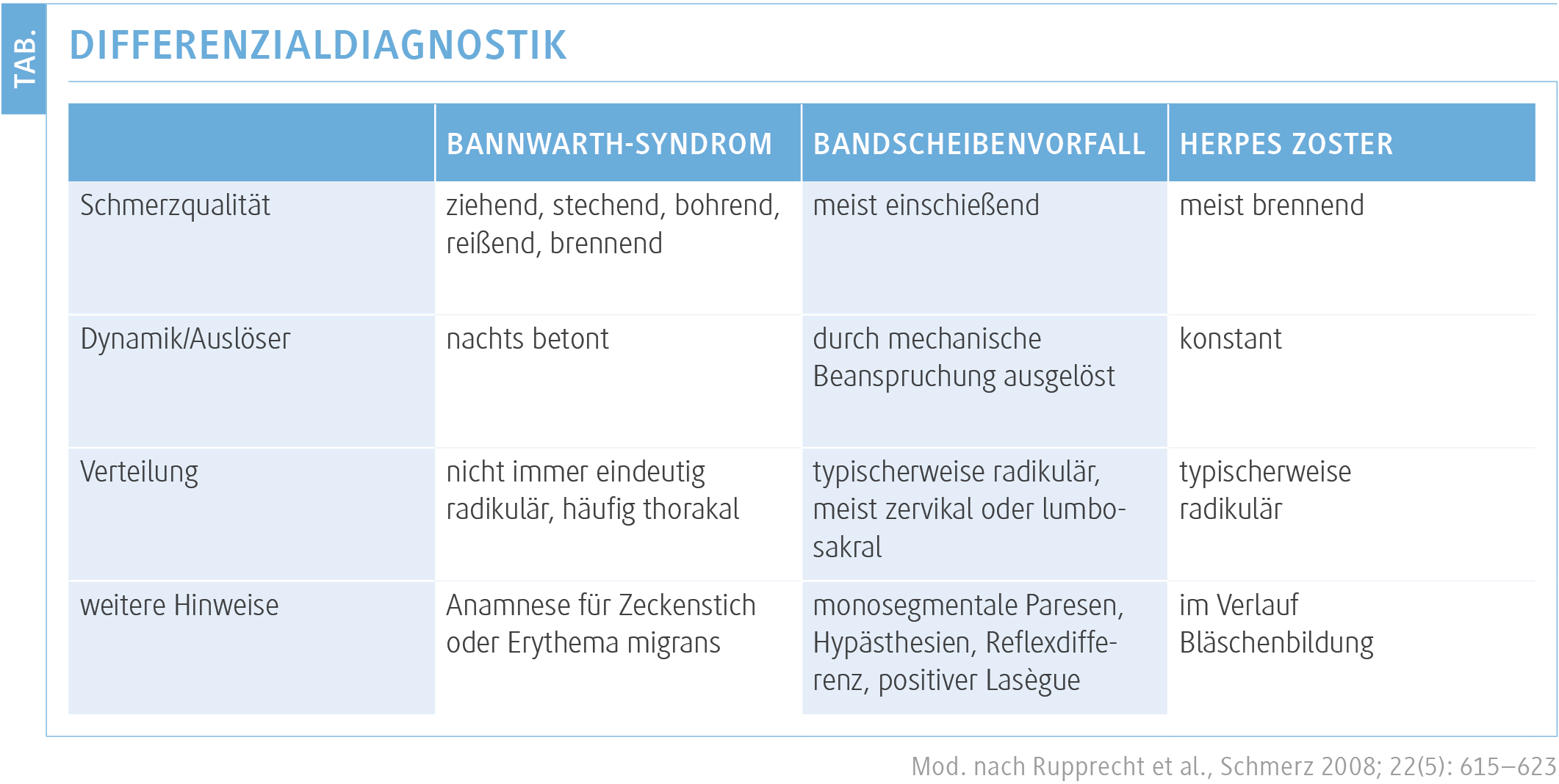 Was ist der Unterschied zwischen Borreliose und Neuroborreliose?