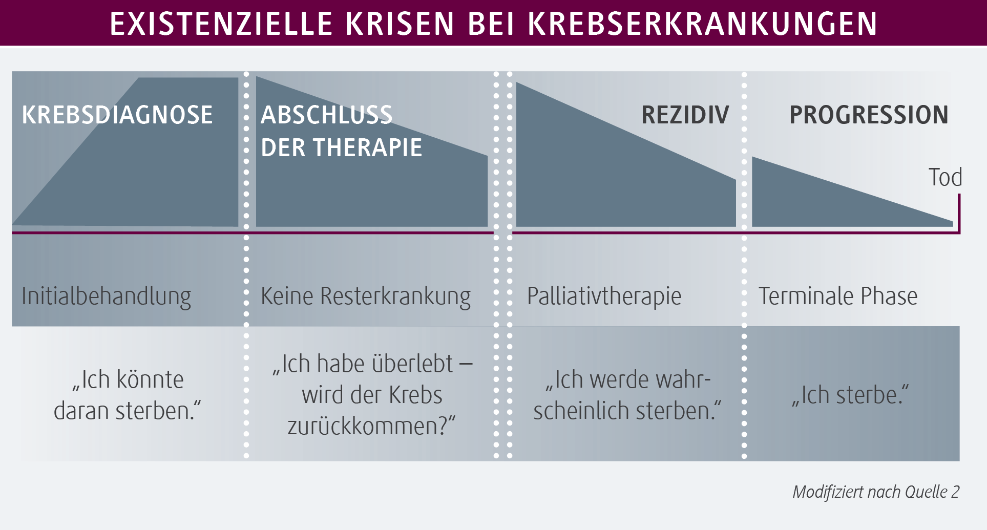 Von der Diagnosestellung bis zur Heilung oder bis zum Lebensende