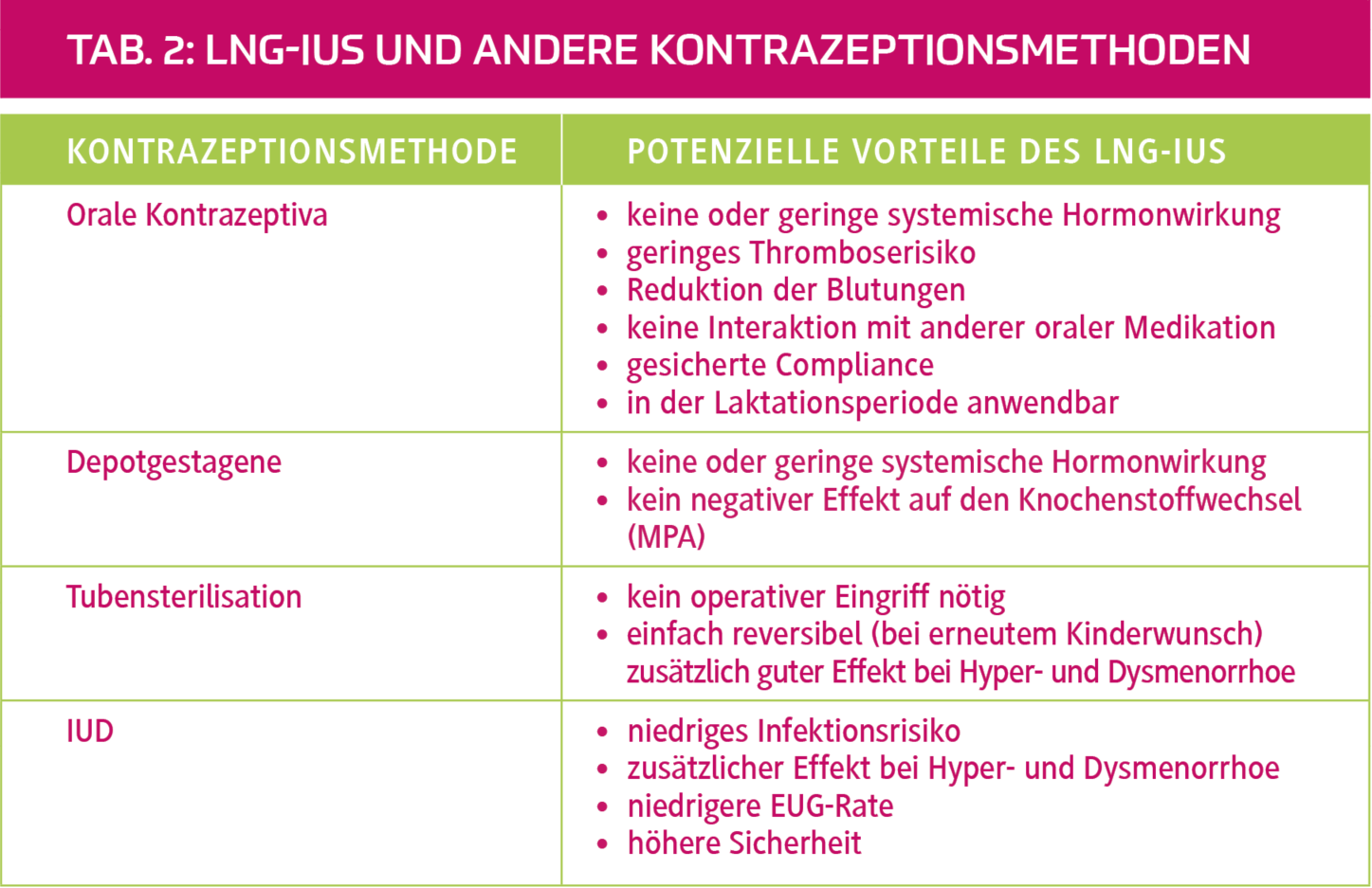 LNG-IUS und andere Kontrazeptionsmedthoden