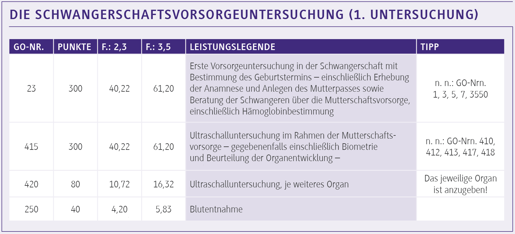 Pränataldiagnostik in der Abrechnung nach GÖÄ und EBM - DER PRIVATARZT DIGITAL