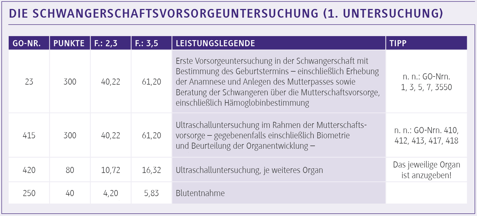 Abrechnung der Schwangerschaftsvorsorgeuntersuchung bei Erstuntersuchung