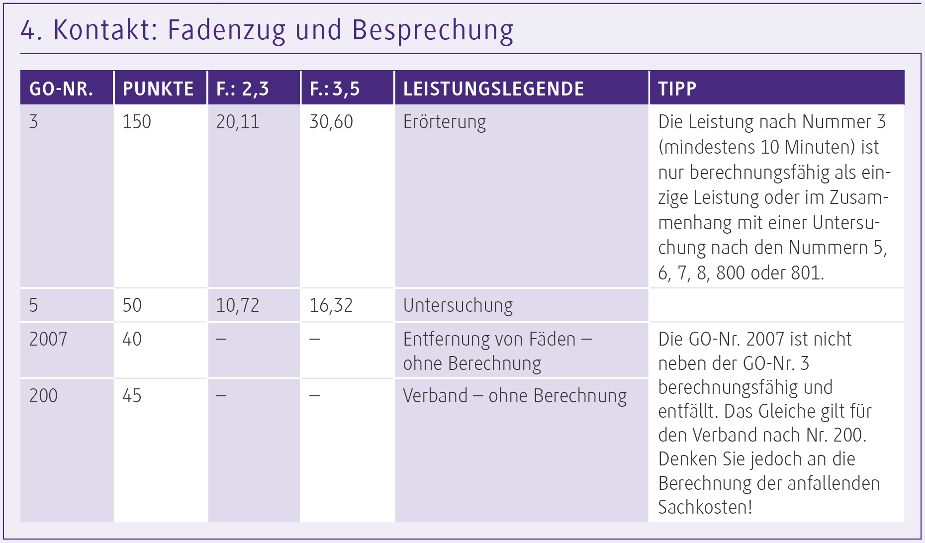 Korrekt abrechnen nach GOÄ