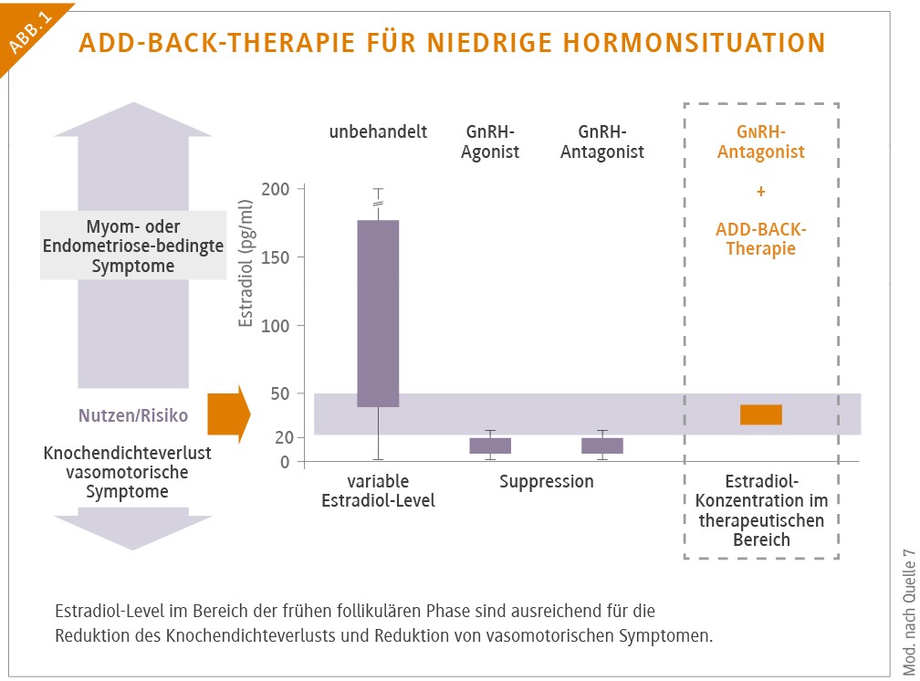 Neue option bei Symptomatischer Endometriose