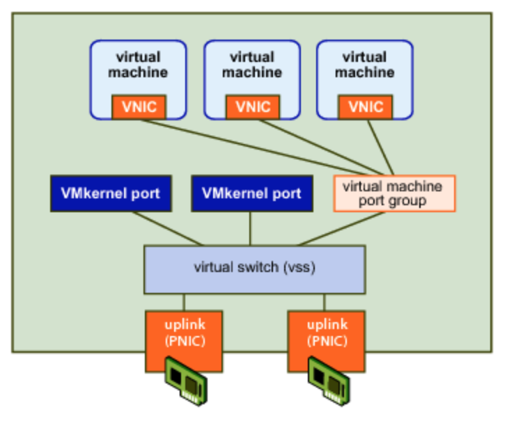 An Introduction to vSphere Networking vSwitch & VLAN
