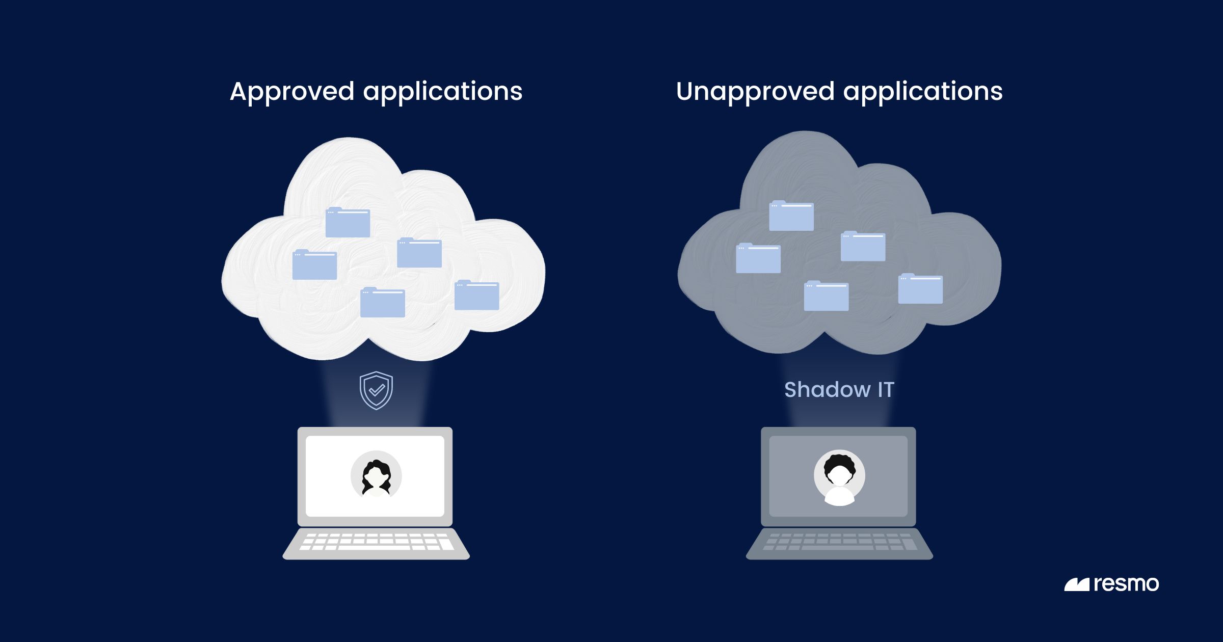What is Shadow IT? Definition & Examples Resmo
