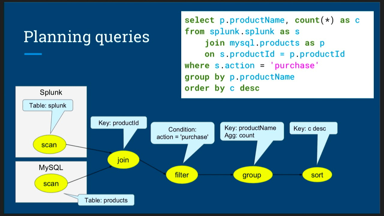planning SQL queries