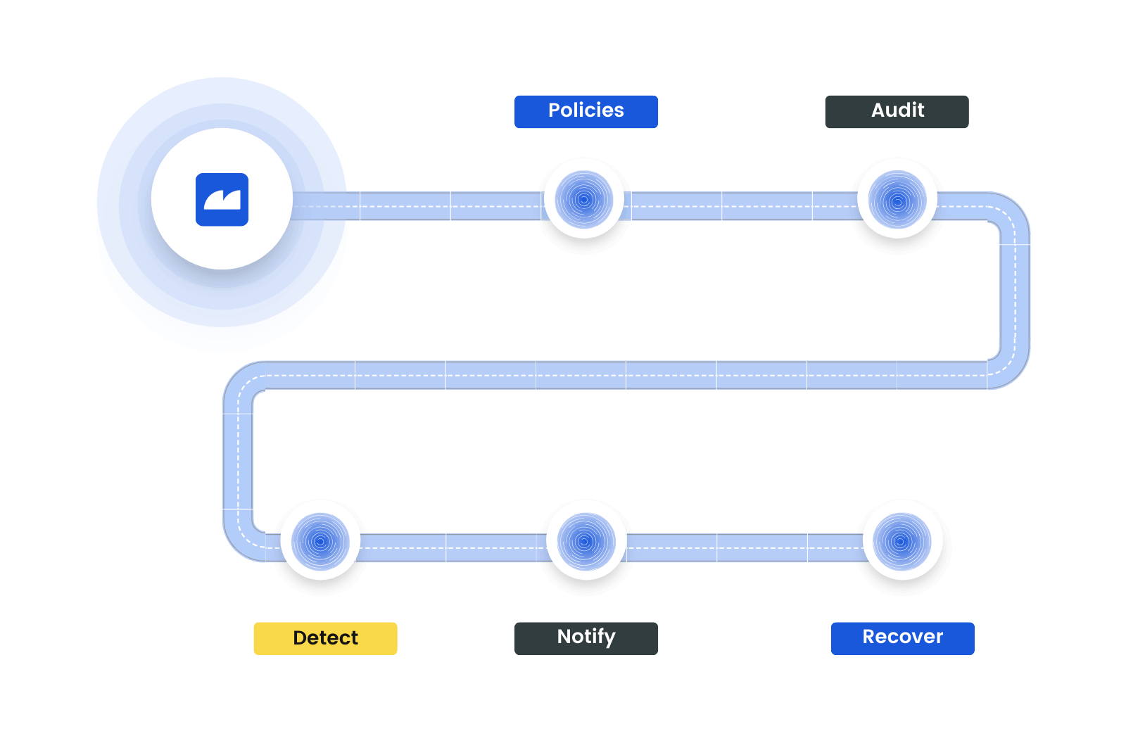 saas security policies