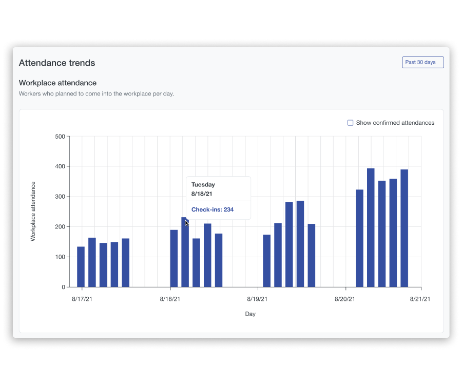 Screenshot of Scoop's analytics functionality for viewing charts and graphs of workplace attendance trends.