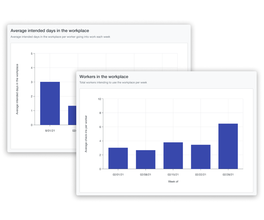 Screenshot of Scoop's graphs and charts for measuring workplace trends.