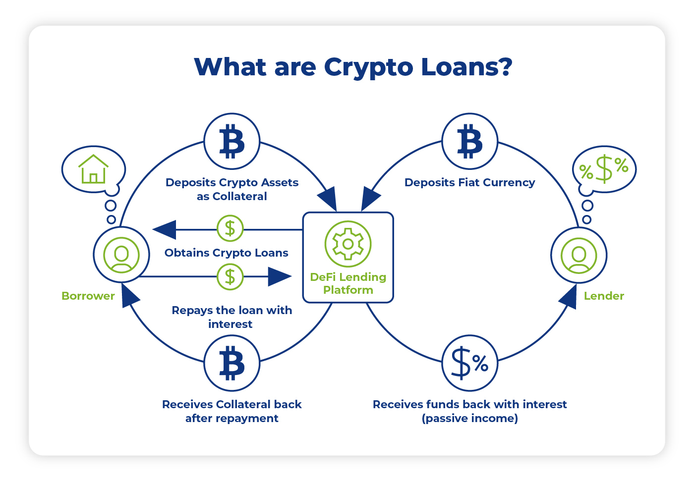 Decentralized Lending How Does It Work 