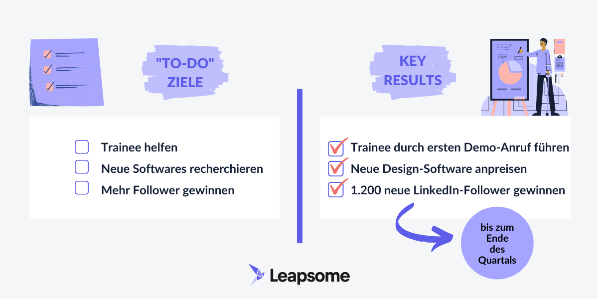 eine Illustration von "To-Do-Zielen" wie "Dem neuen Praktikanten helfen", "Neue Software erforschen" und "Mehr Follower gewinnen" sowie abgehakte Schlüsselergebnisse wie "Praktikanten durch das erste Demo-Call führen", "Neue Design-Software vorstellen" und "1.200 neue LinkedIn-Follower gewinnen" mit einem Pfeil, der auf eine Blase mit der Aufschrift "bis Ende des Quartals" zeigt