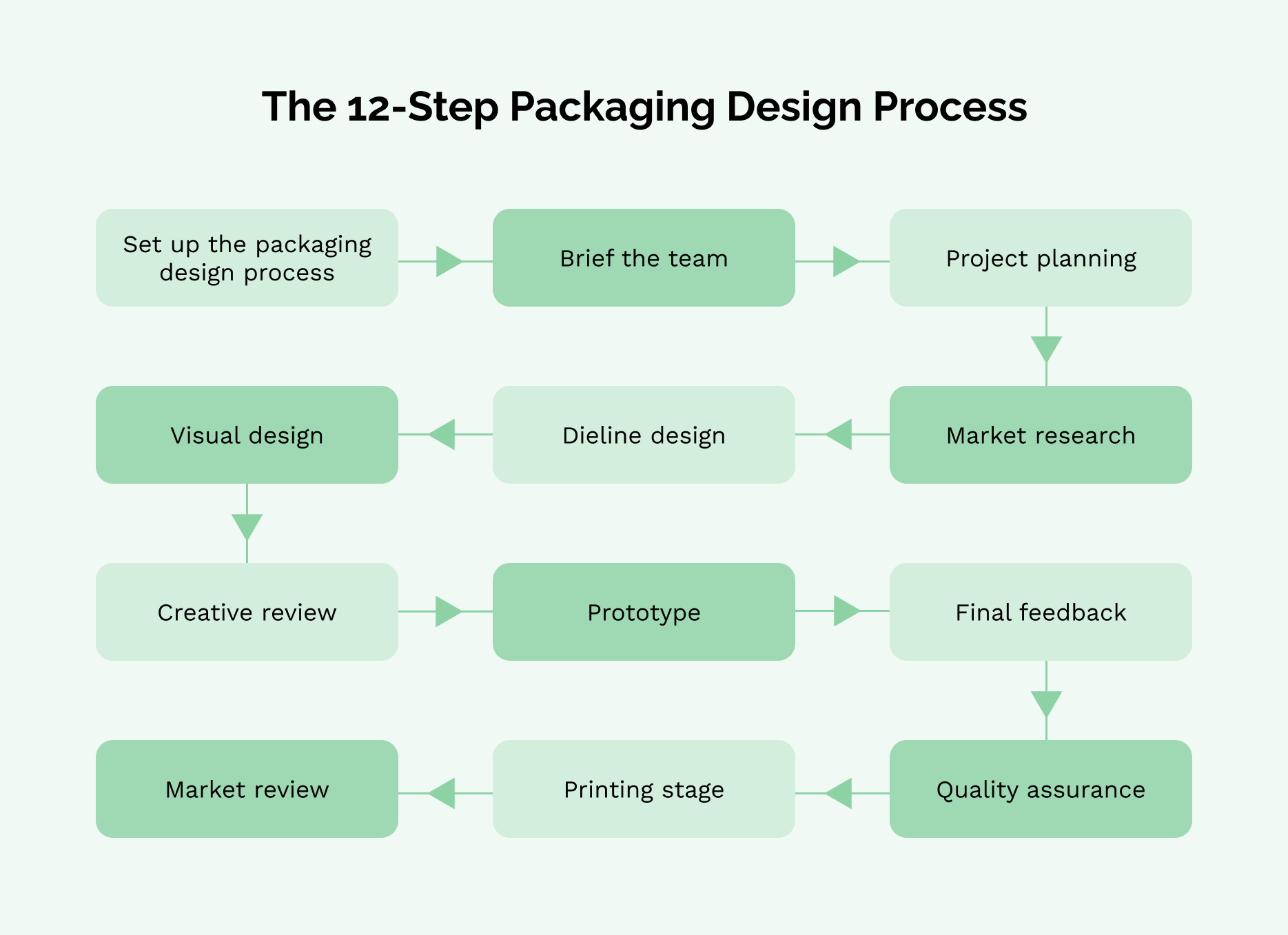 Packaging Design Process - A 12-Step Guide by Artwork Flow