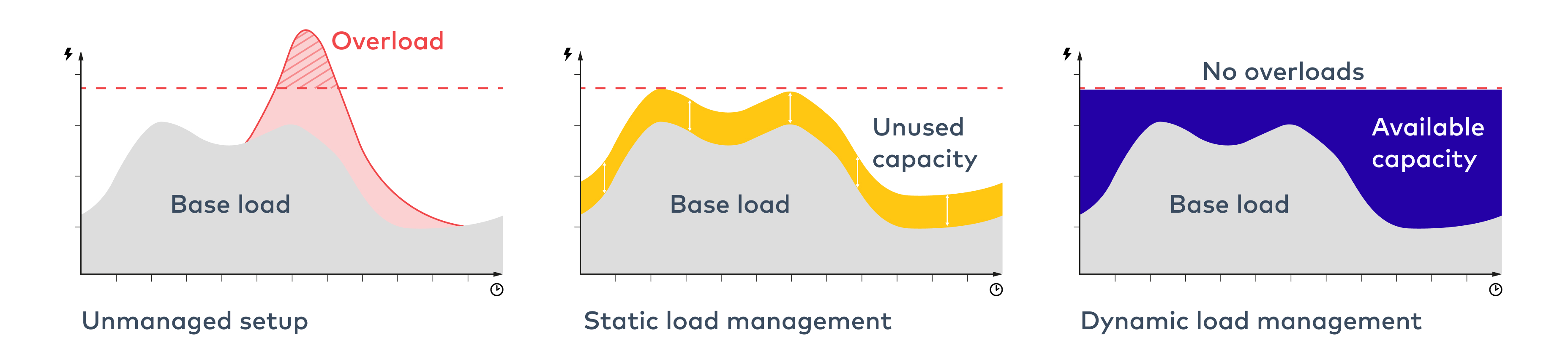 gridX Dynamic load management and EV charging regulations UK