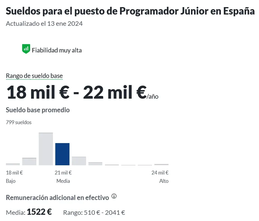 Rango de sueldo base de programador junior en España