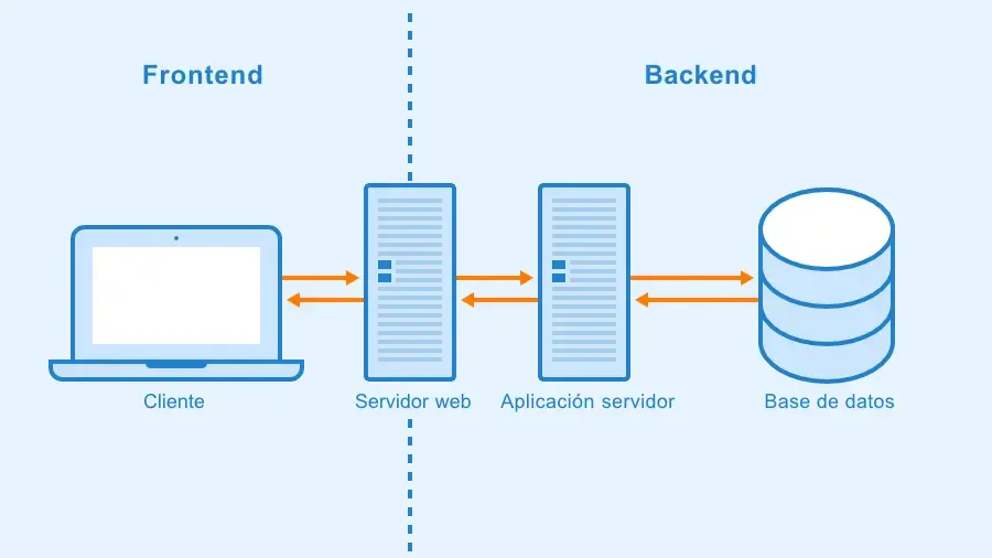 La explicación de los stack Frontend y Backend