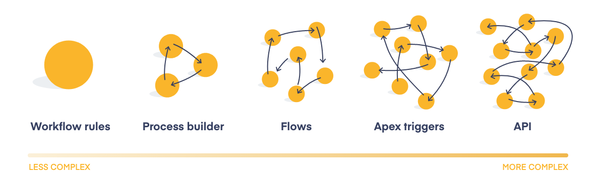 Salesforce Automation