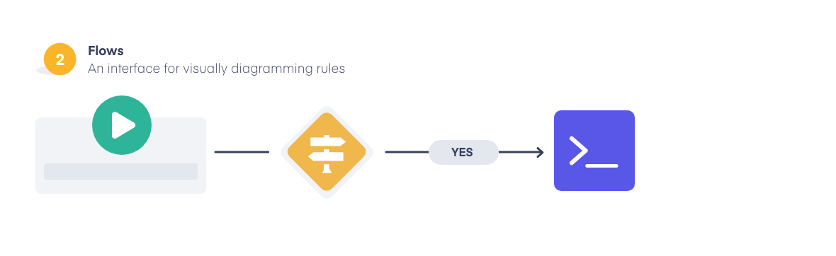 Salesforce Flows