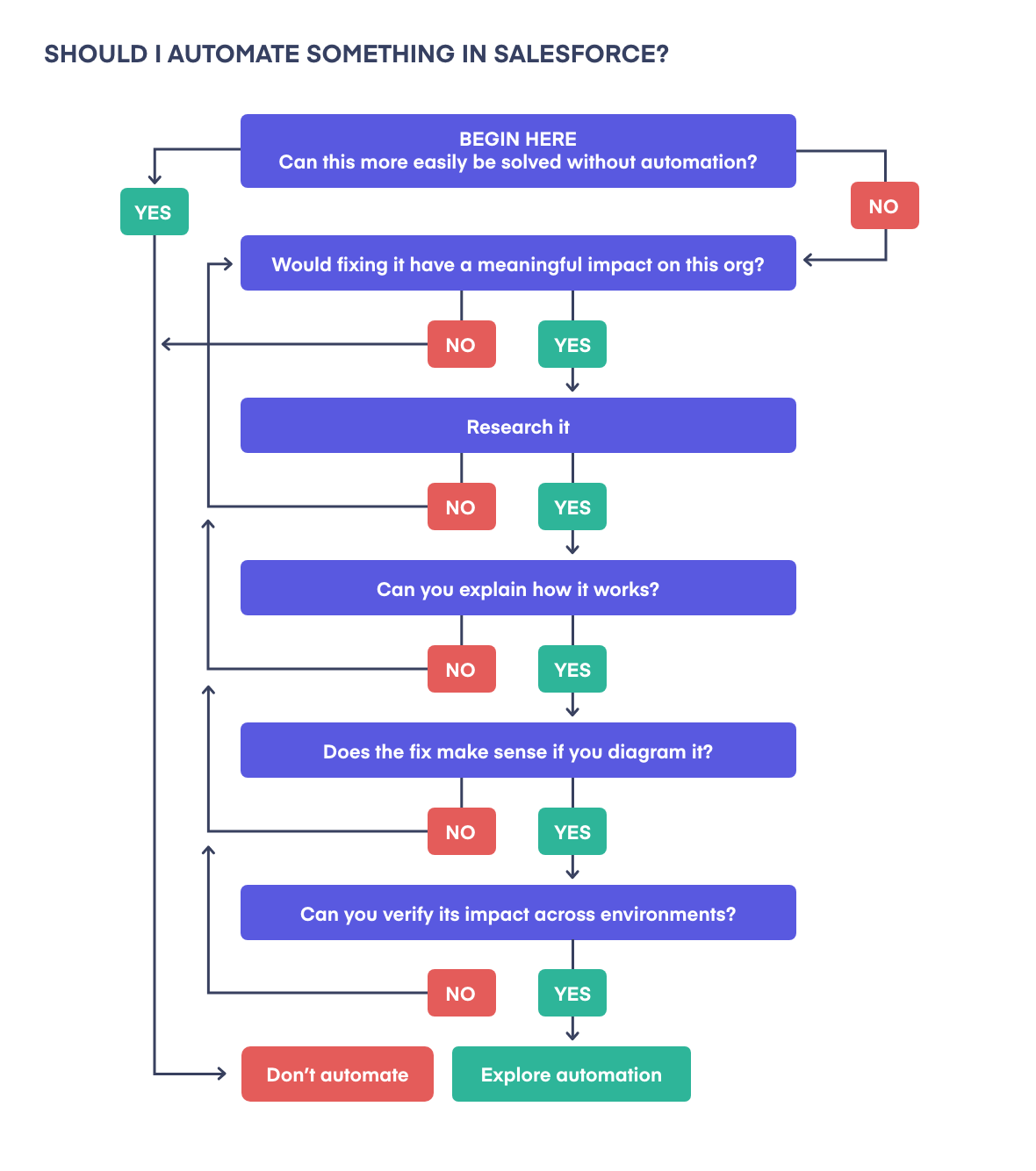 Salesforce automation flow chart