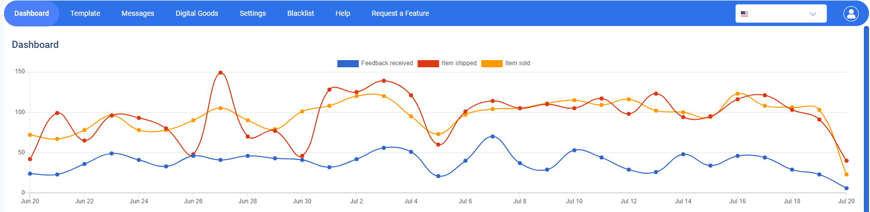 Screenshot of 3Dsellers eBay Auto Messages tool's dashboard chart