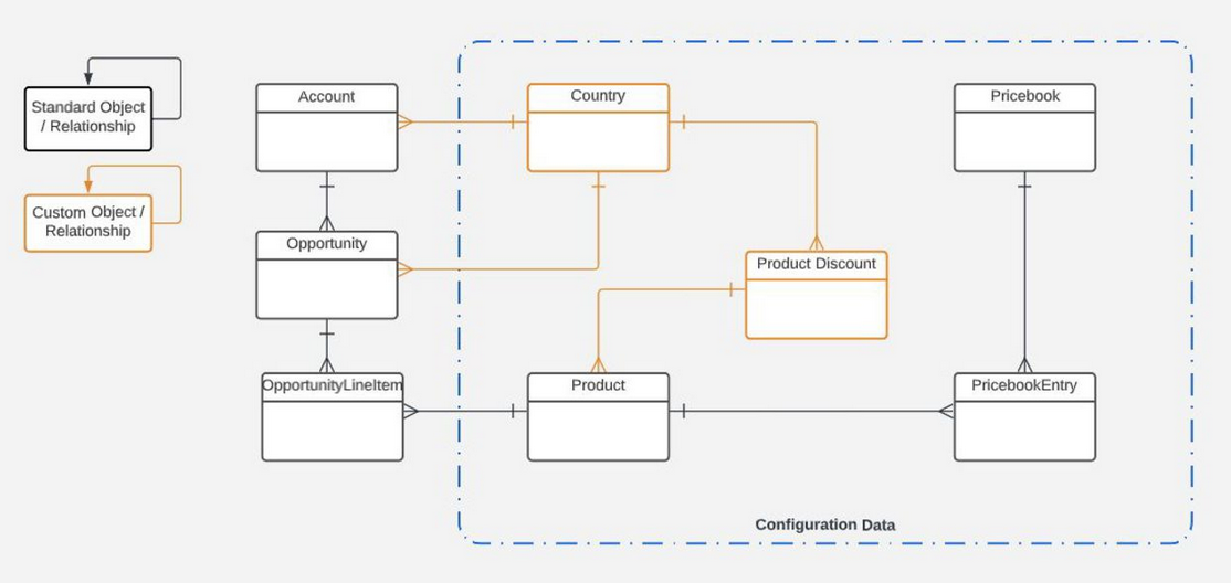 Salesforce Data as Metadata Part 1–Configurable Solutions