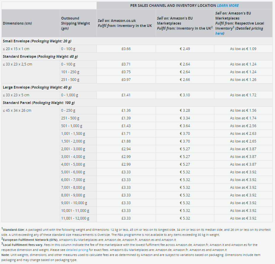 Fulfillment By Amazon Do The Benefits Of FBA Outweigh The Fees?