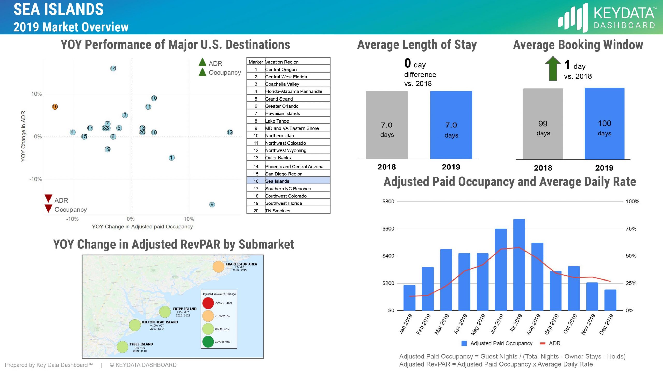 South Carolina 2019 Market Overview Key Data