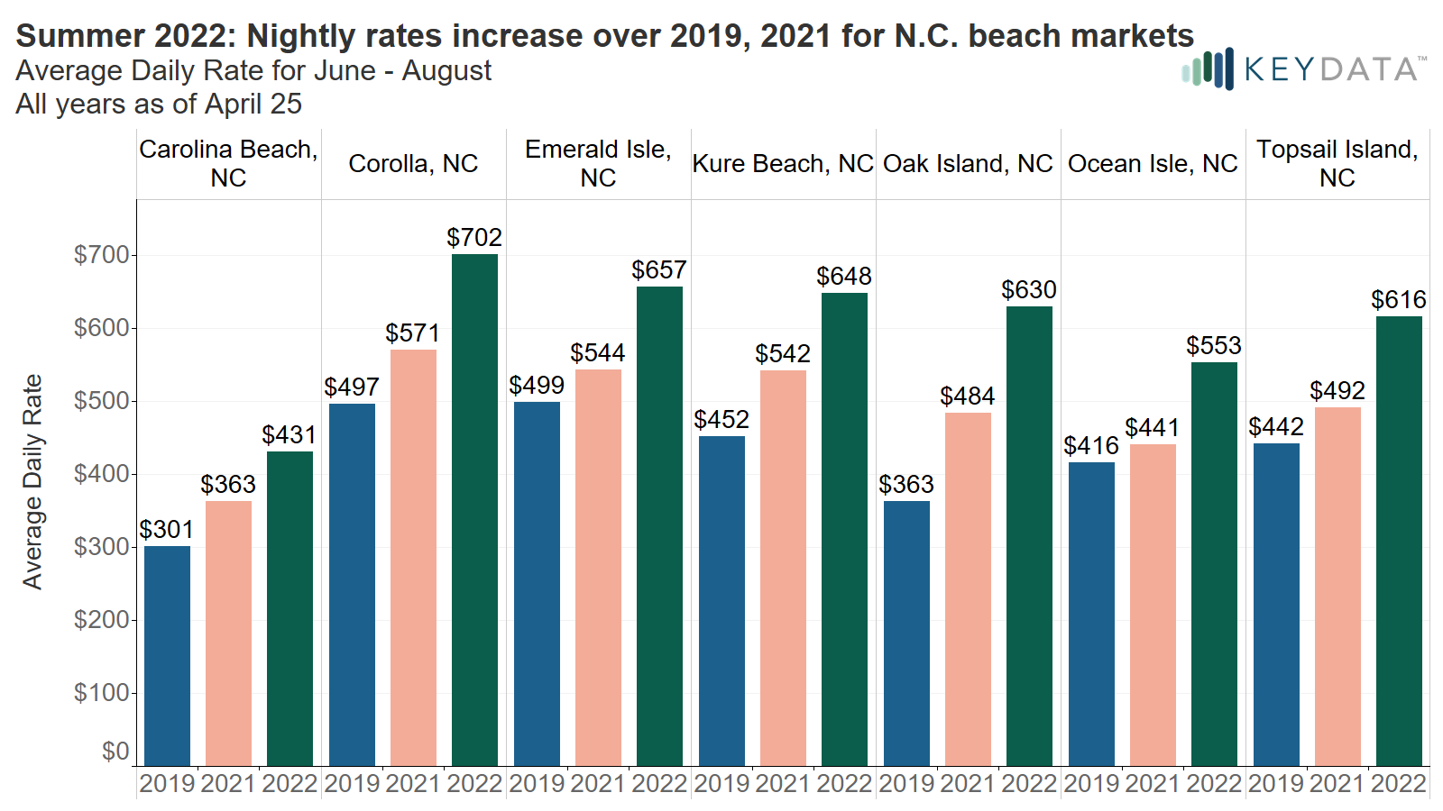 North Carolina Beach Markets Are Summer Rates too high? Key Data