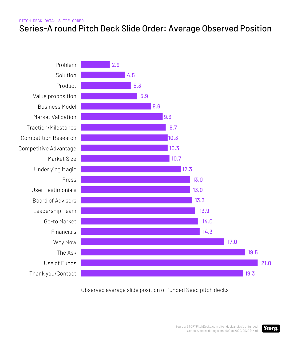 Creating a Series-A Fundraising Deck? We Analyzed 100 Pitch Decks for ...