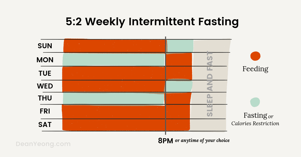 5:2 weekly intermittent fasting schedule