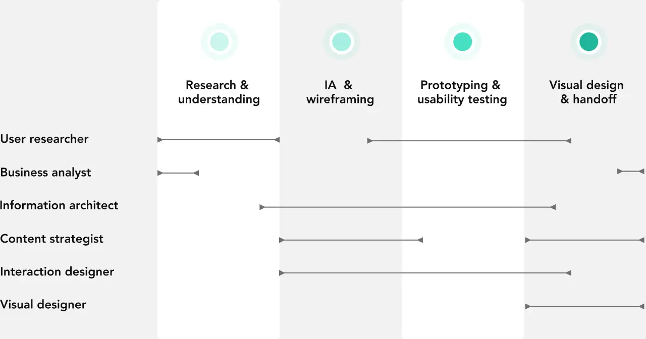 The 6 core disciplines of UX shown across the 4 stages of the UX process