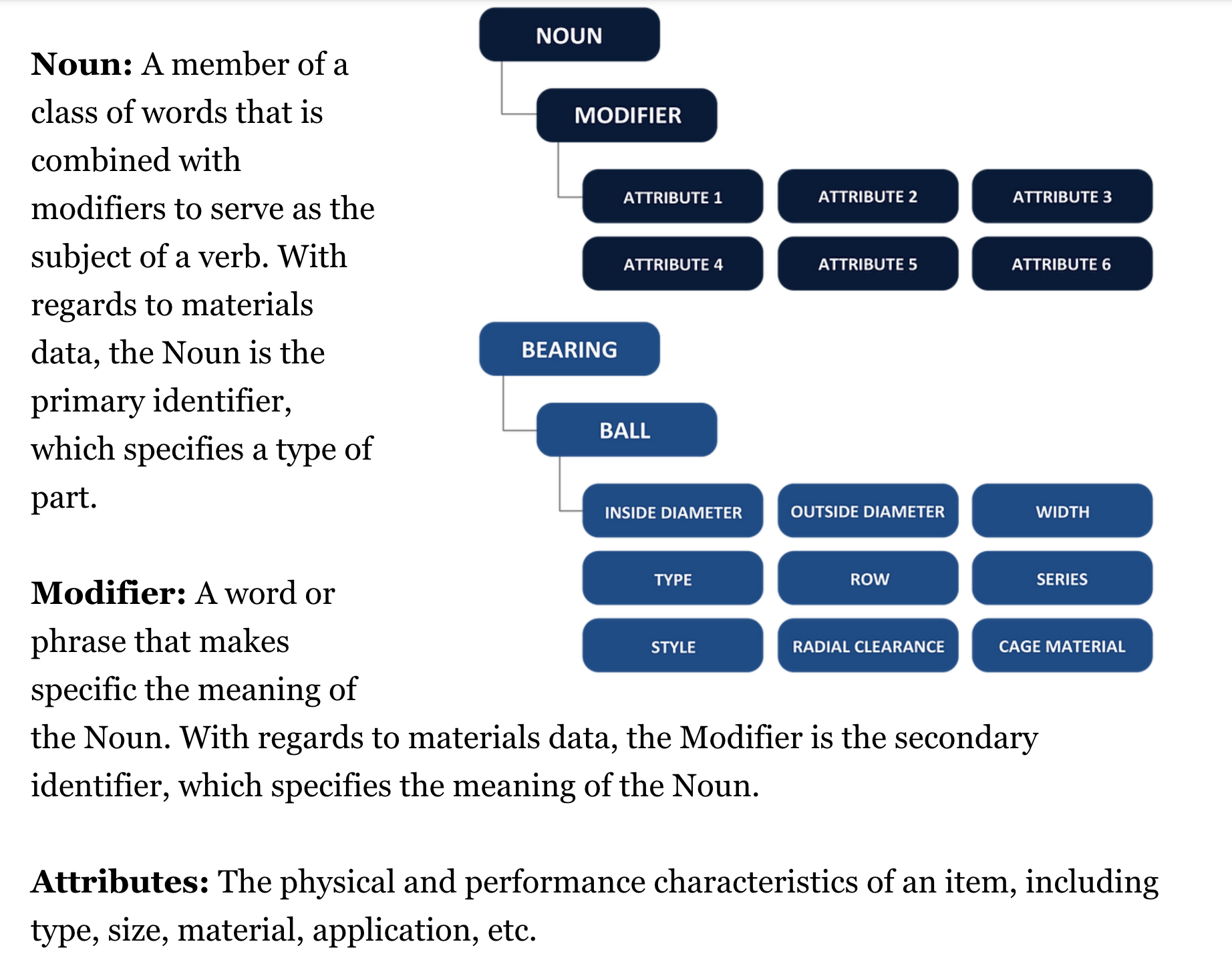 SAP Standard Naming Conventions for Master Data Management