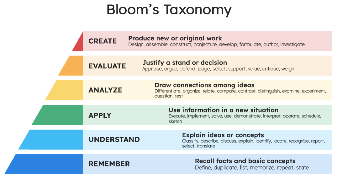 Bloom's taxonomy chart and the six levels of understanding