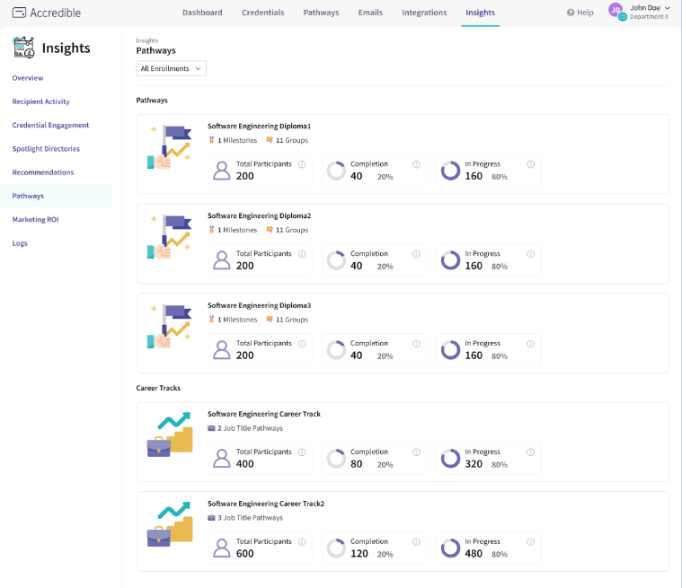 Accredible Pathways Insights dashboard view