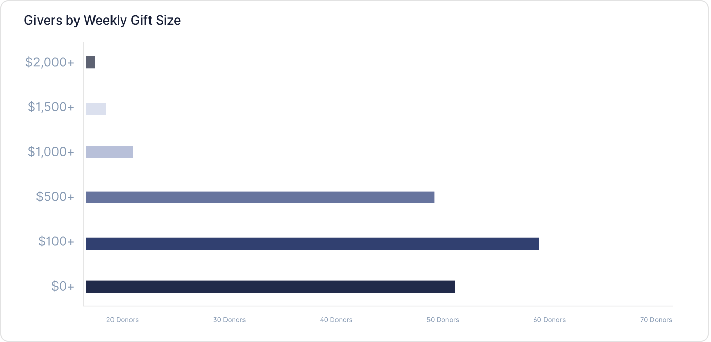 givers by weekly gift size bar graph