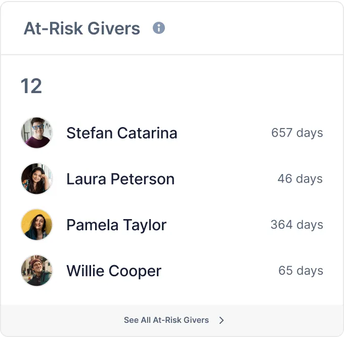 at risk givers list
