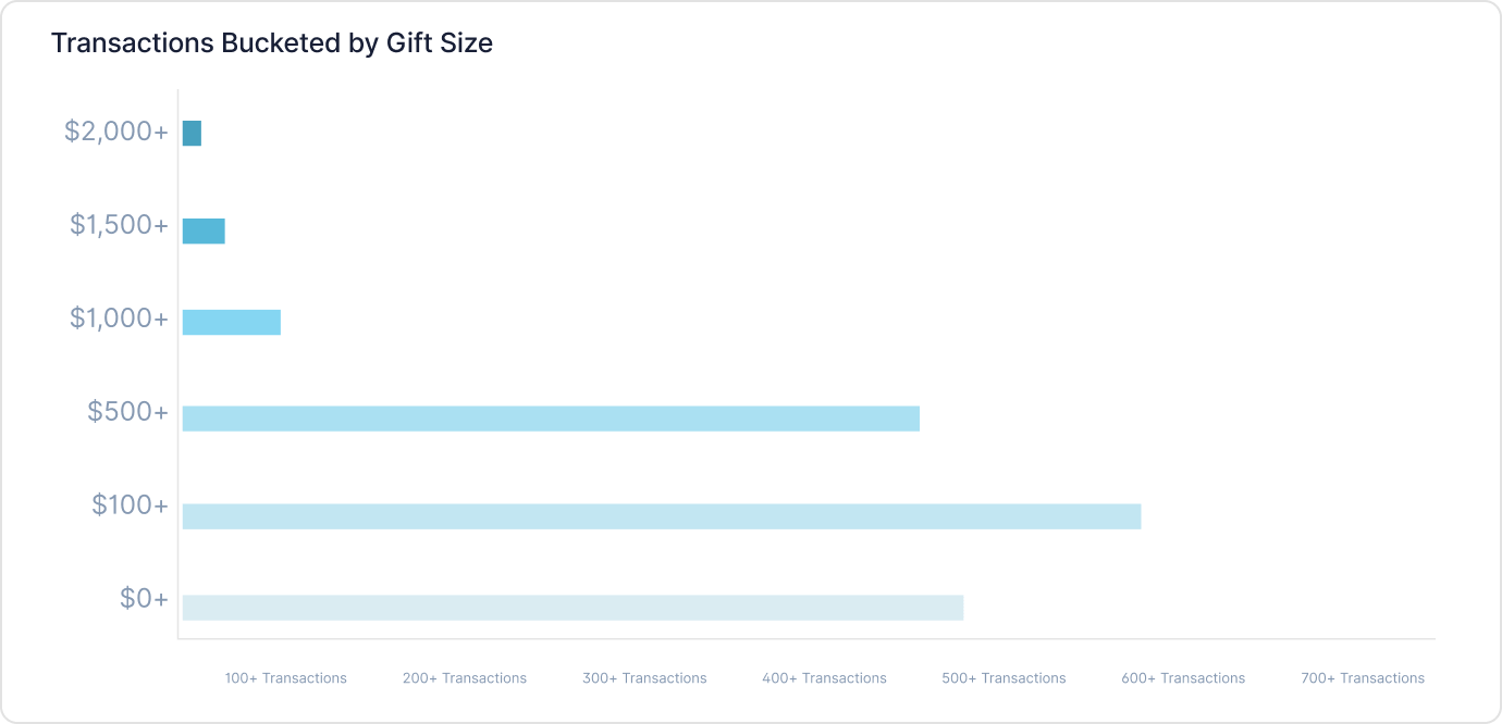 transactions bucketed by gift size graph