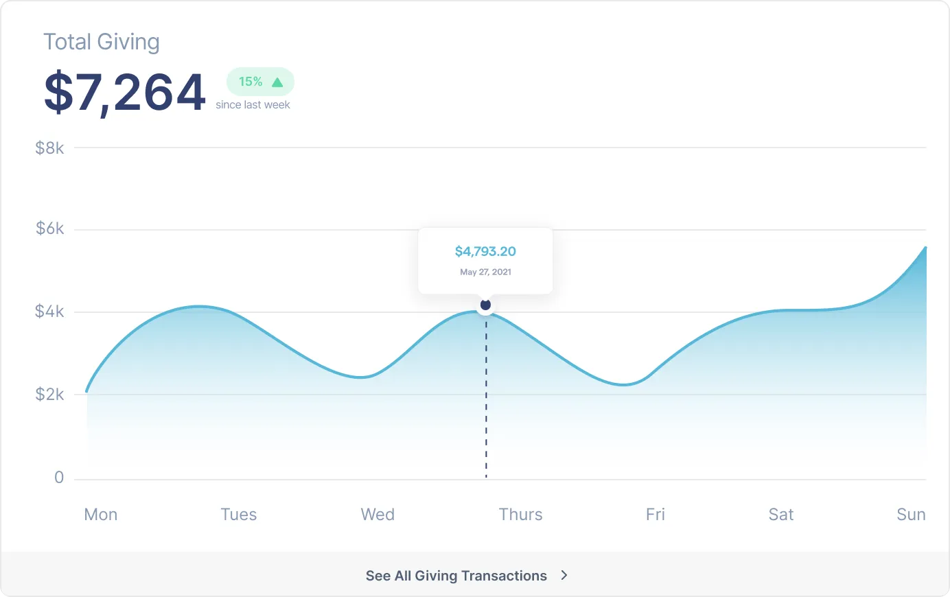 Total giving dashboard graph