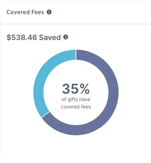 covered fees graph