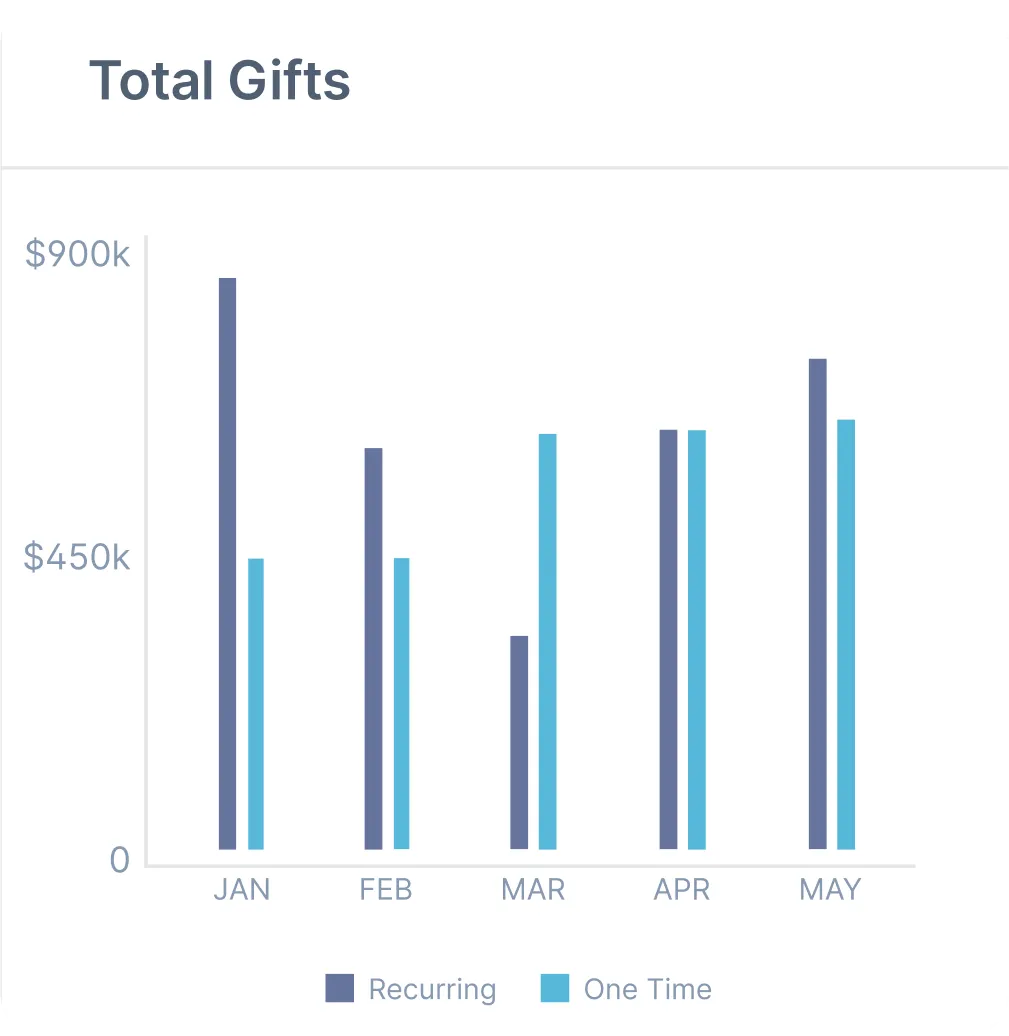 total gifts graph