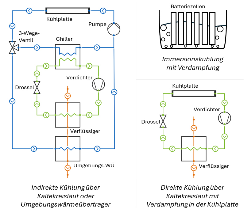 Übliche Systemverschaltungen für Batteriekühlung Elektrofahrzeuge