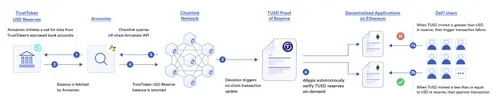 DeFi TUSD stablecoin using Chainlink Proof of Reserve