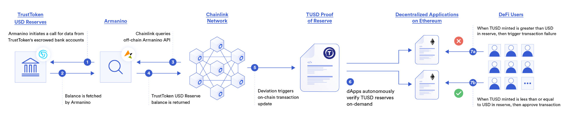 DeFi TUSD stablecoin using Chainlink Proof of Reserve