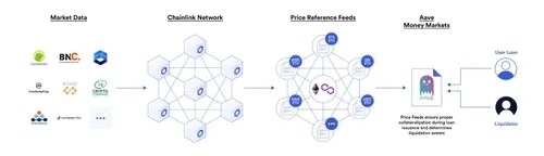 Decentralized Money Market