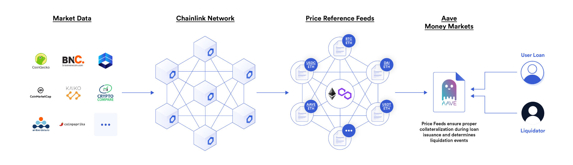 Decentralized Money Market