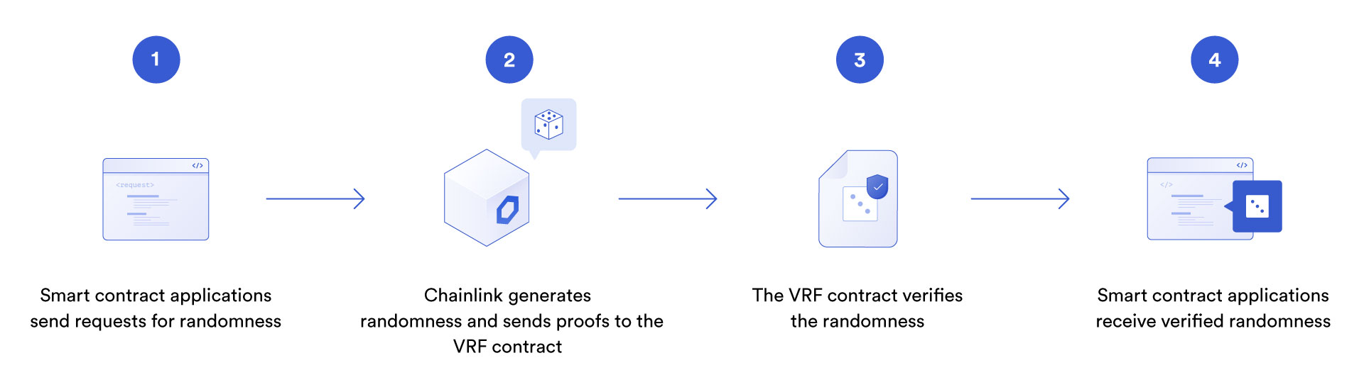 Chainlink VRF