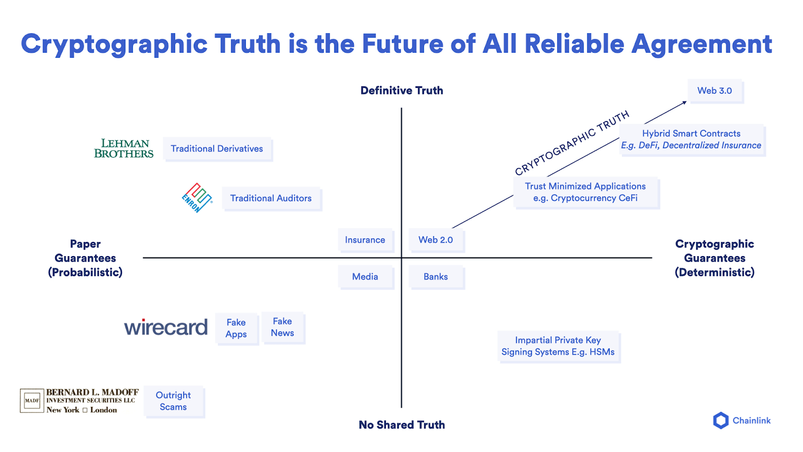 A chart showing the relationship between a definitive truth and the range of a paper guarantee to a cryptographic guarantee.