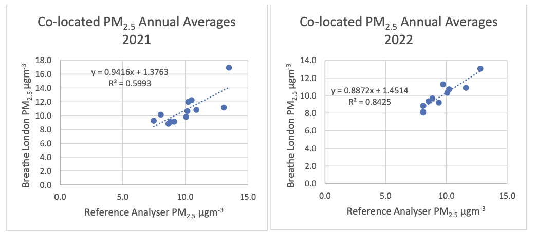 Breathe London data report demonstrates high accuracy from calibrated ...