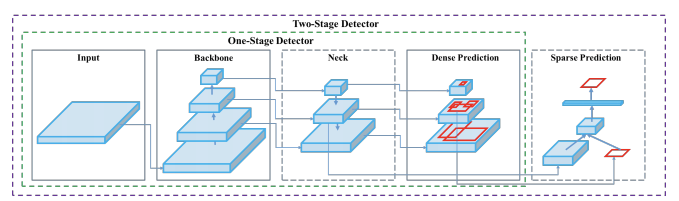 YOLOv4 Darknet Object Detection Model: What is, How to Use