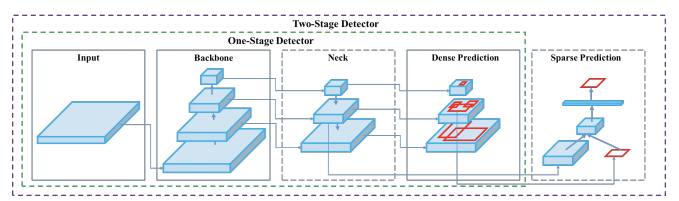 YOLOv4 Architecture